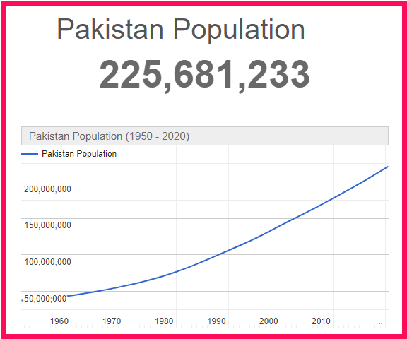 Population of Pakistan compared to Spain