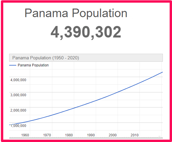 Population of Panama compared to Majorca