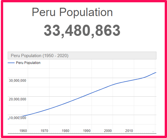 Population of Peru compared to Corsica