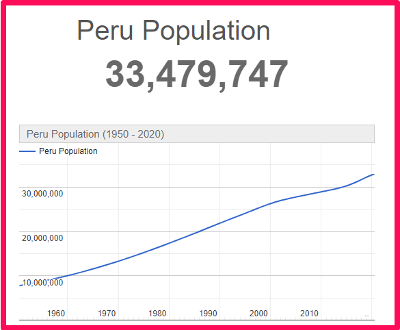Population of Peru compared to France