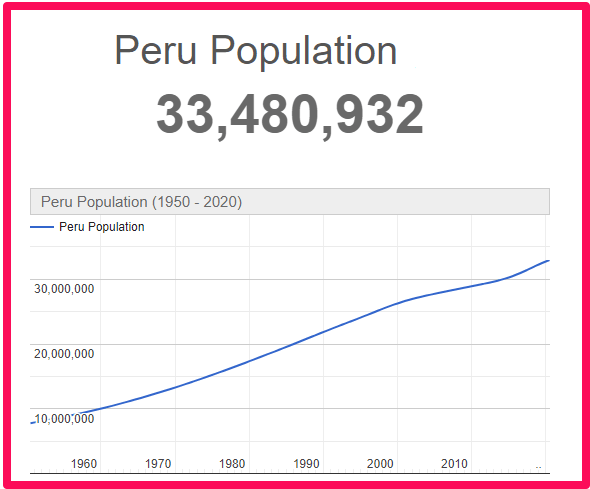 Population of Peru compared to Majorca
