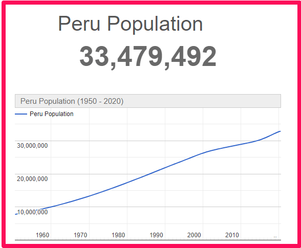 Population of Peru compared to Spain