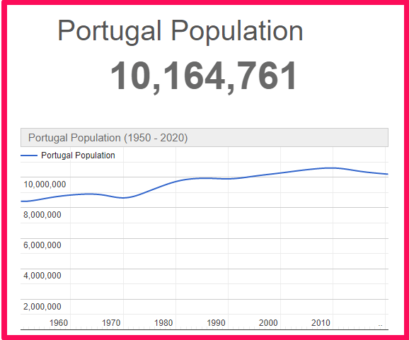 Population of Portugal compared to Corsica