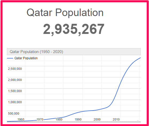 Population of Qatar compared to Corsica