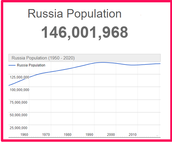 Population of Russia compared to France