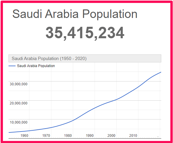 Population of Saudi Arabia compared to France