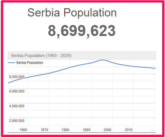 Population of Serbia compared to Majorca