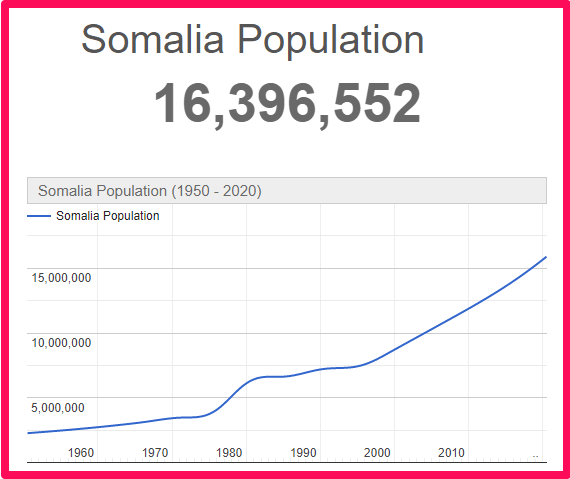 Population of Somalia compared to France