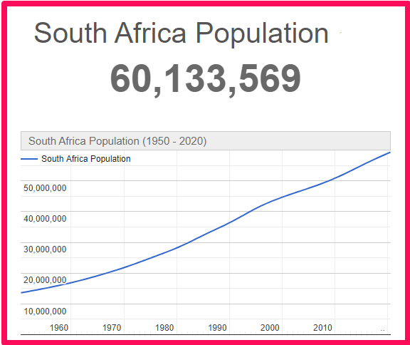 Population of South Africa compared to France