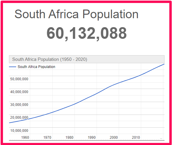 Population of South Africa compared to Spain
