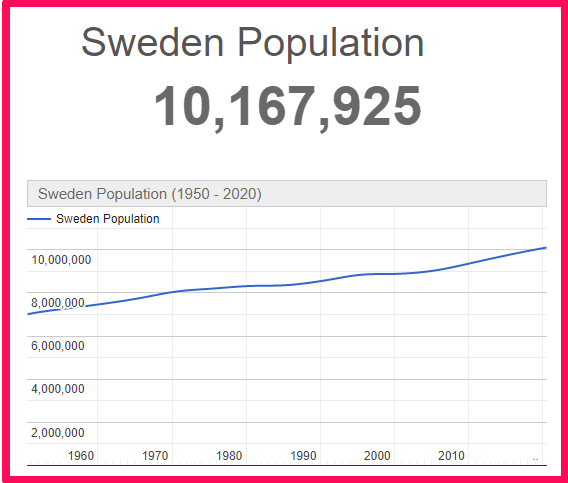 Population of Sweden compared to France