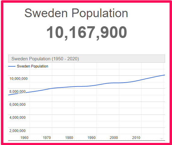 Population of Sweden compared to Spain