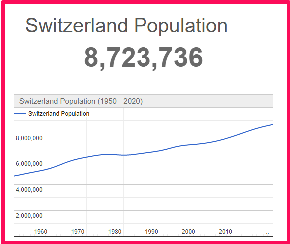 Population of Switzerland compared to Spain