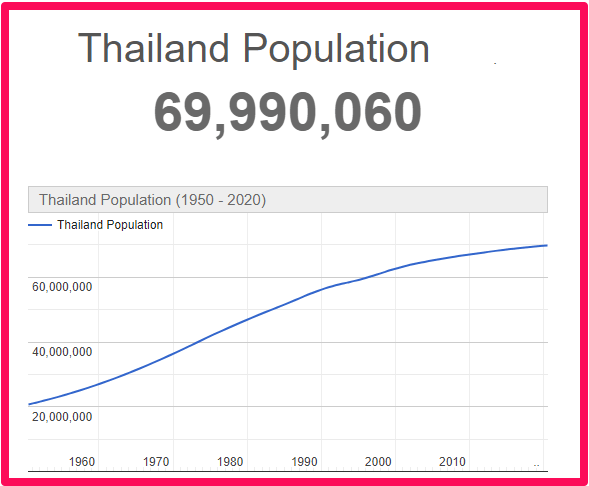 Population of Thailand compared to Corsica