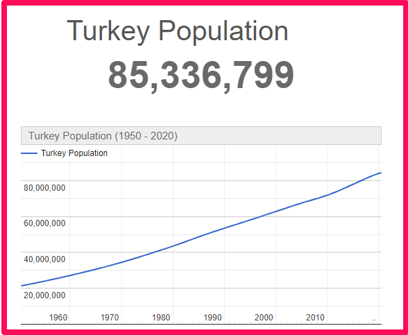 Population of Turkey compared to France