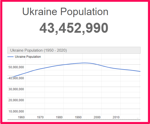 Population of Ukraine compared to Corsica