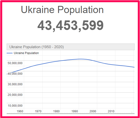 Population of Ukraine compared to France