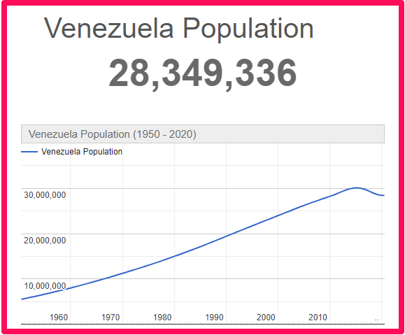 Population of Venezuela compared to Majorca