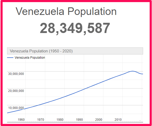 Population of Venezuela compared to Spain