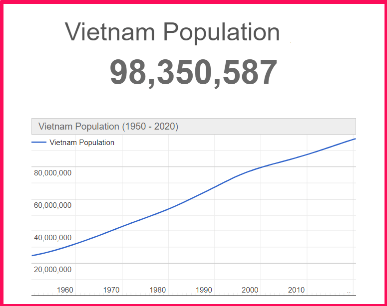 Population of Vietnam compared to Spain