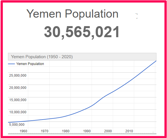 Population of Yemen compared to Corsica