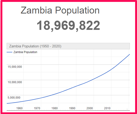Population of Zambia compared to Corsica