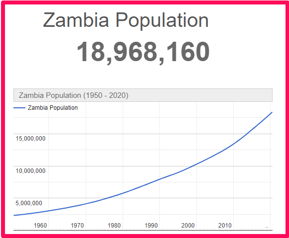 Population of Zambia compared to Spain