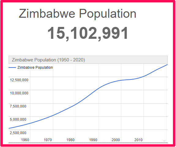 Population of Zimbabwe compared to Corsica