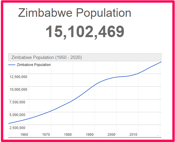 Population of Zimbabwe compared to France