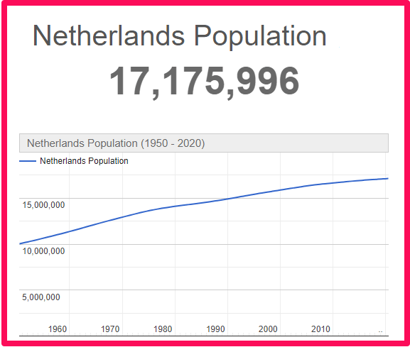 Population of the Netherlands compared to Corsica