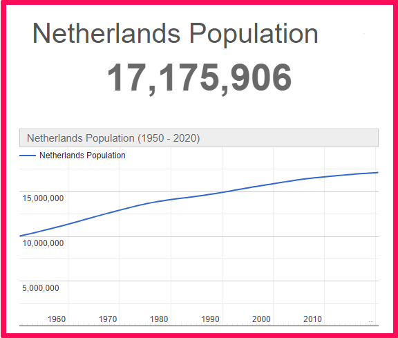 Population of the Netherlands compared to France