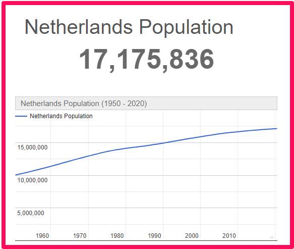 Population of the Netherlands compared to Spain