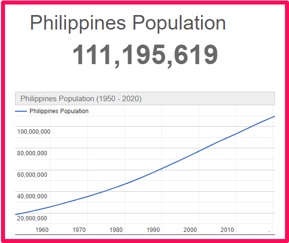 Population of the Philippines compared to Corsica