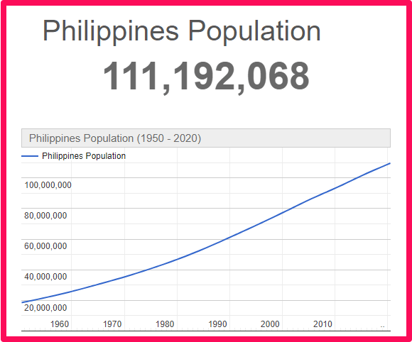 Population of the Philippines compared to France
