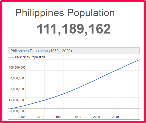 Population of the Philippines compared to Spain