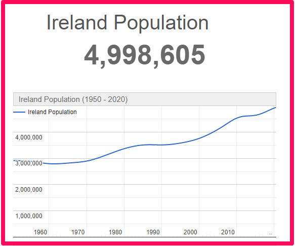 Population of the Republic of Ireland compared to Corsica