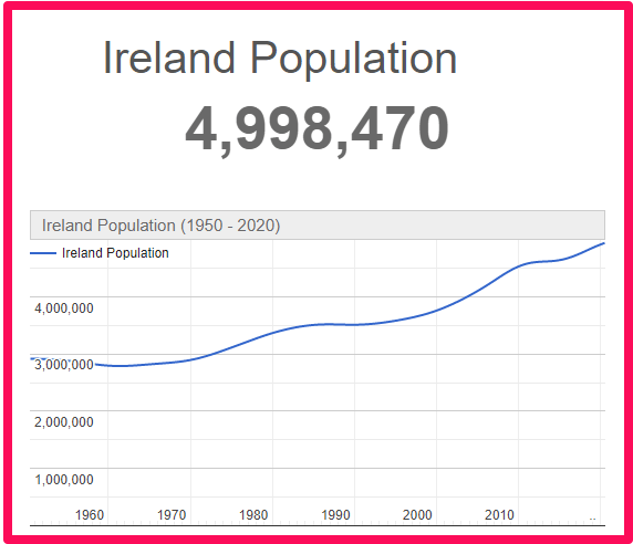Population of the Republic of Ireland compared to France