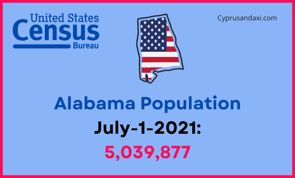 Population of Alabama compared to Mississippi