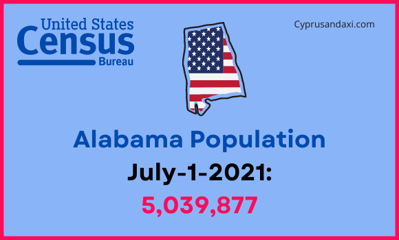Population of Alabama compared to Tennessee