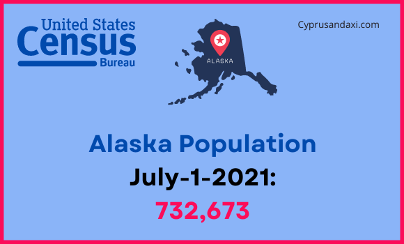 Population of Alaska compared to Kansas