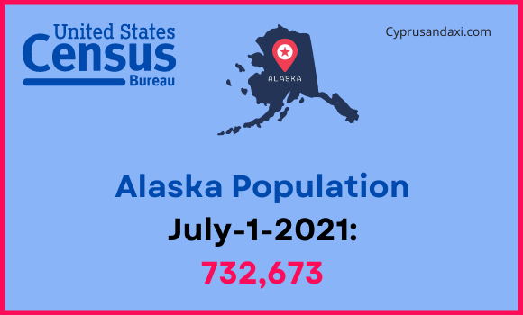 Population of Alaska compared to Kentucky