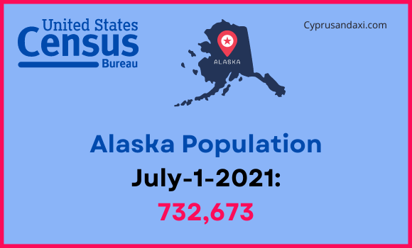 Population of Alaska compared to Oregon