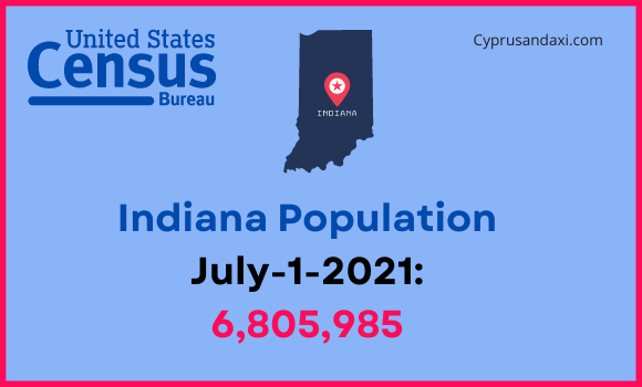 Population of Indiana compared to Alaska