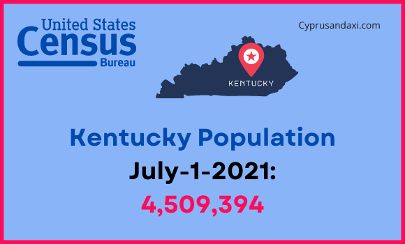 Population of Kentucky compared to Alabama