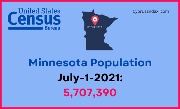 Population of Minnesota compared to Alaska