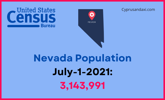 Population of Nevada compared to Alabama
