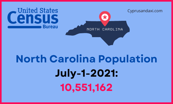 Population of North Carolina compared to Alaska