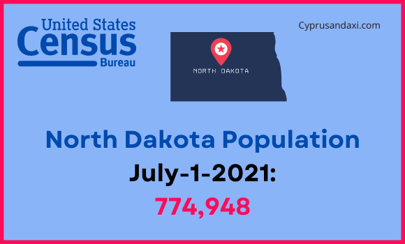 Population of North Dakota compared to Alaska