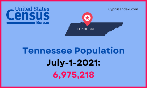 Population of Tennessee compared to Alabama
