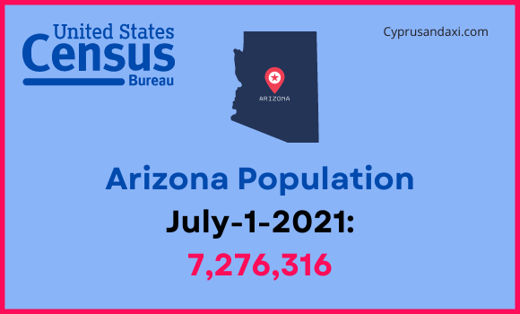Population of Arizona compared to Colorado